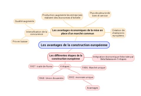 Fiche de révision sous forme de carte mentale {JPEG}