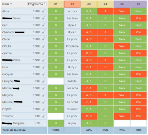Le tableau de synthèse du travail des élèves sur Socrative {PNG}